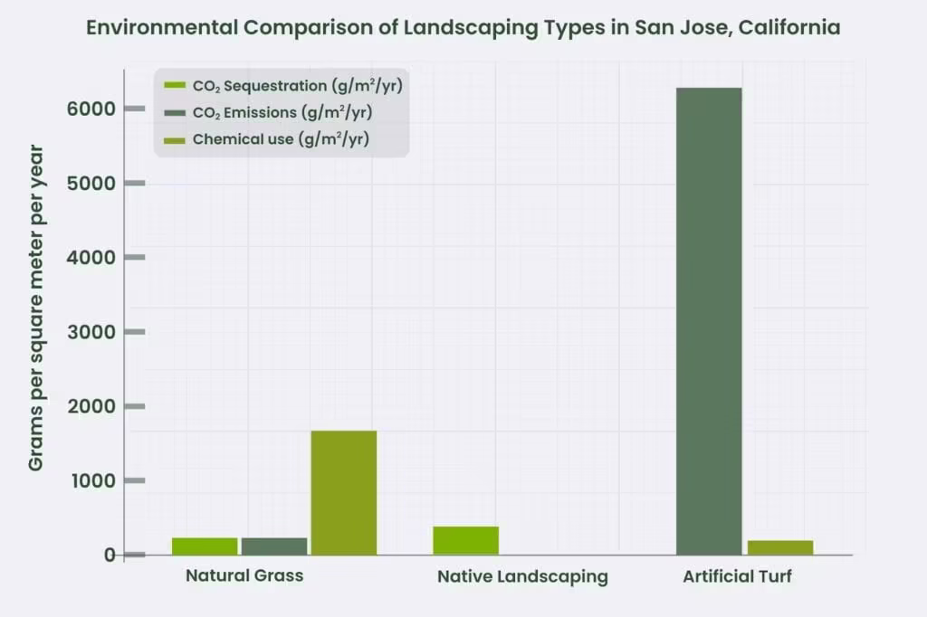 Environmental comparison chart illustrating CO2 sequestration